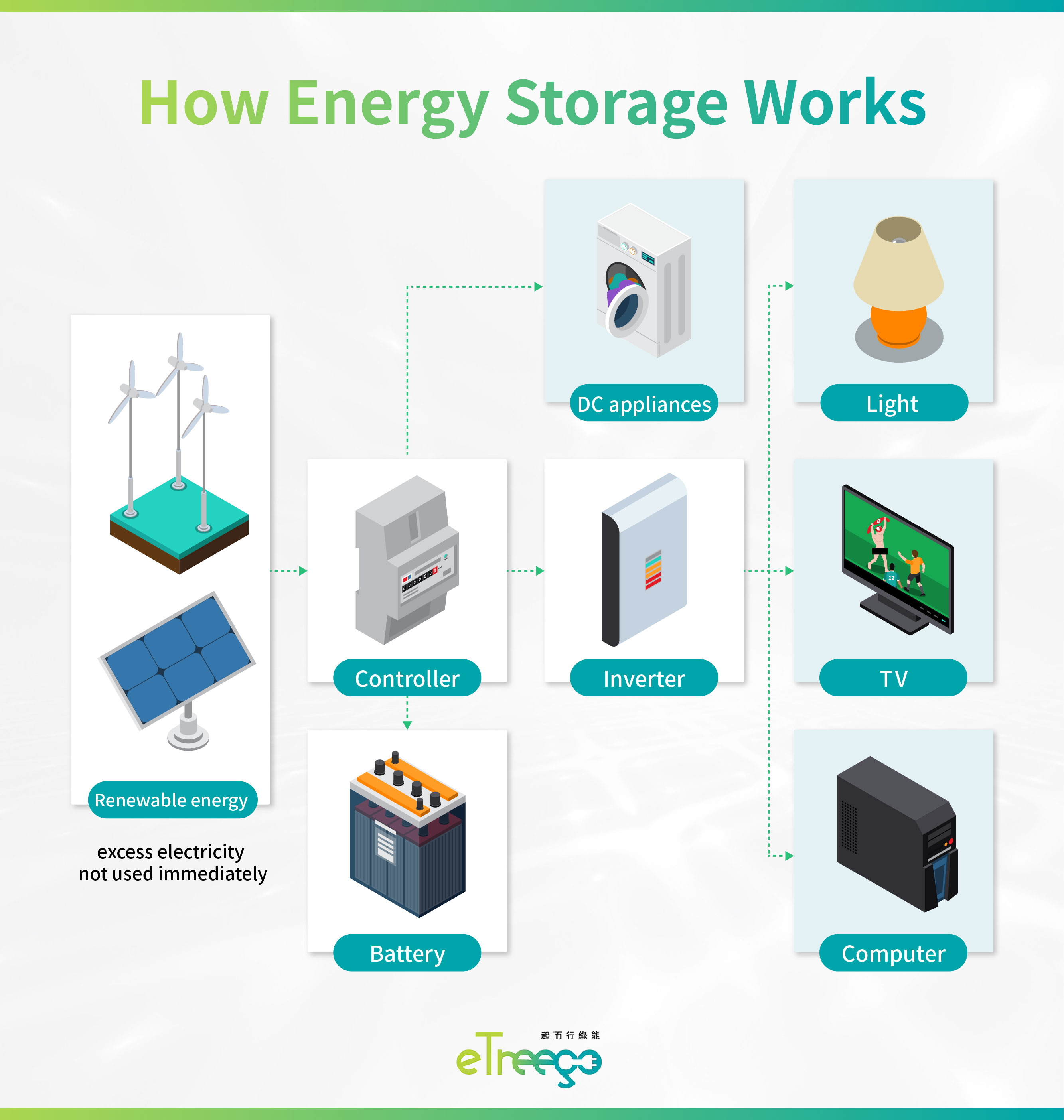 How Energy Storage Works