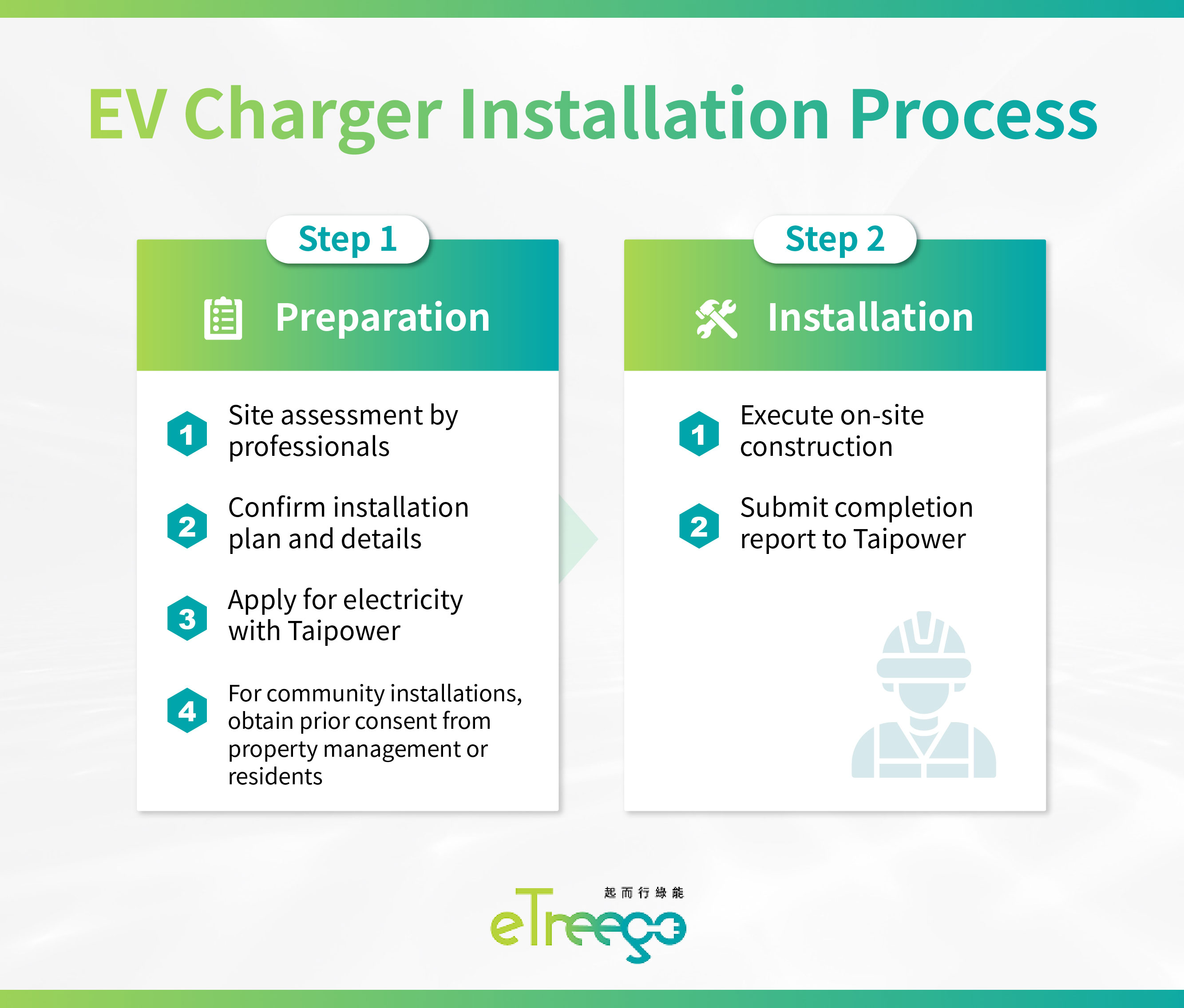 EV charger installation process