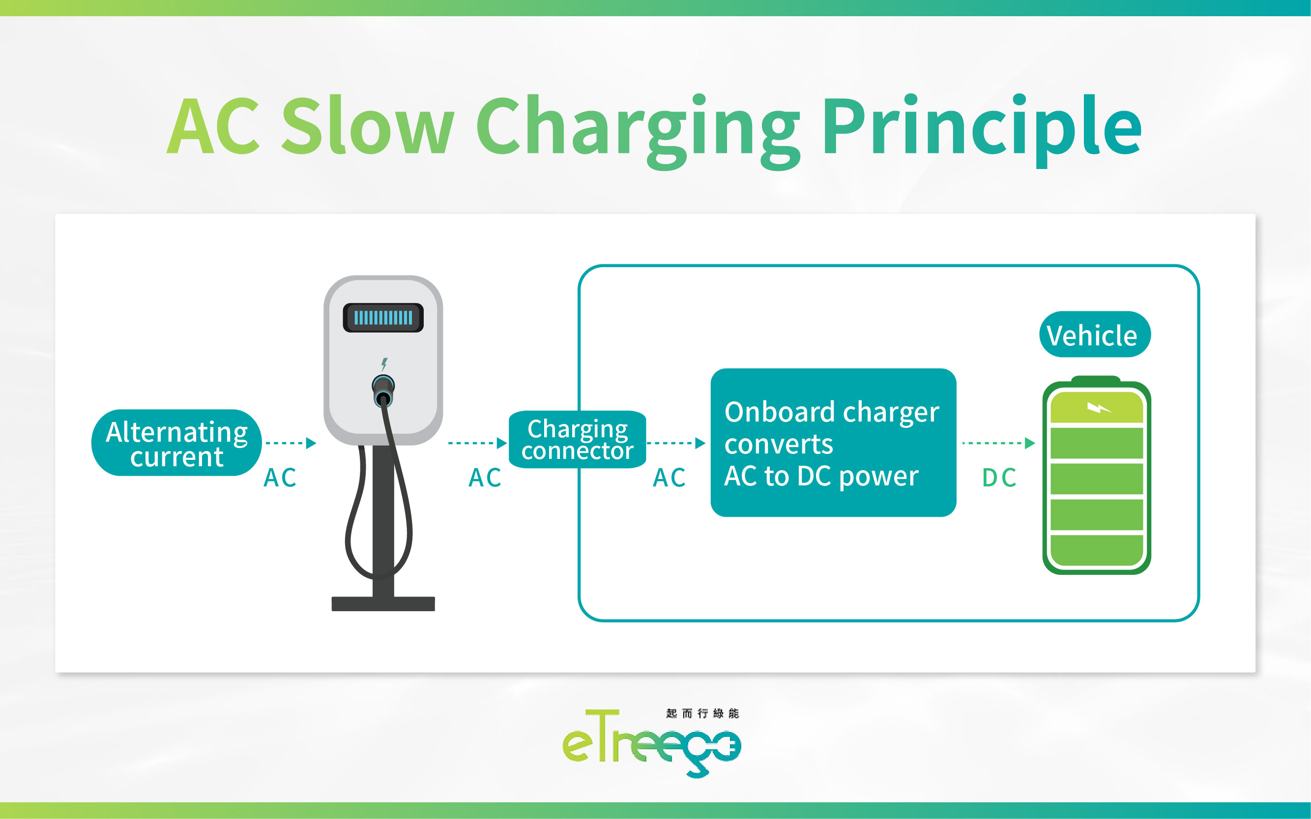 AC Slow Charging Principle