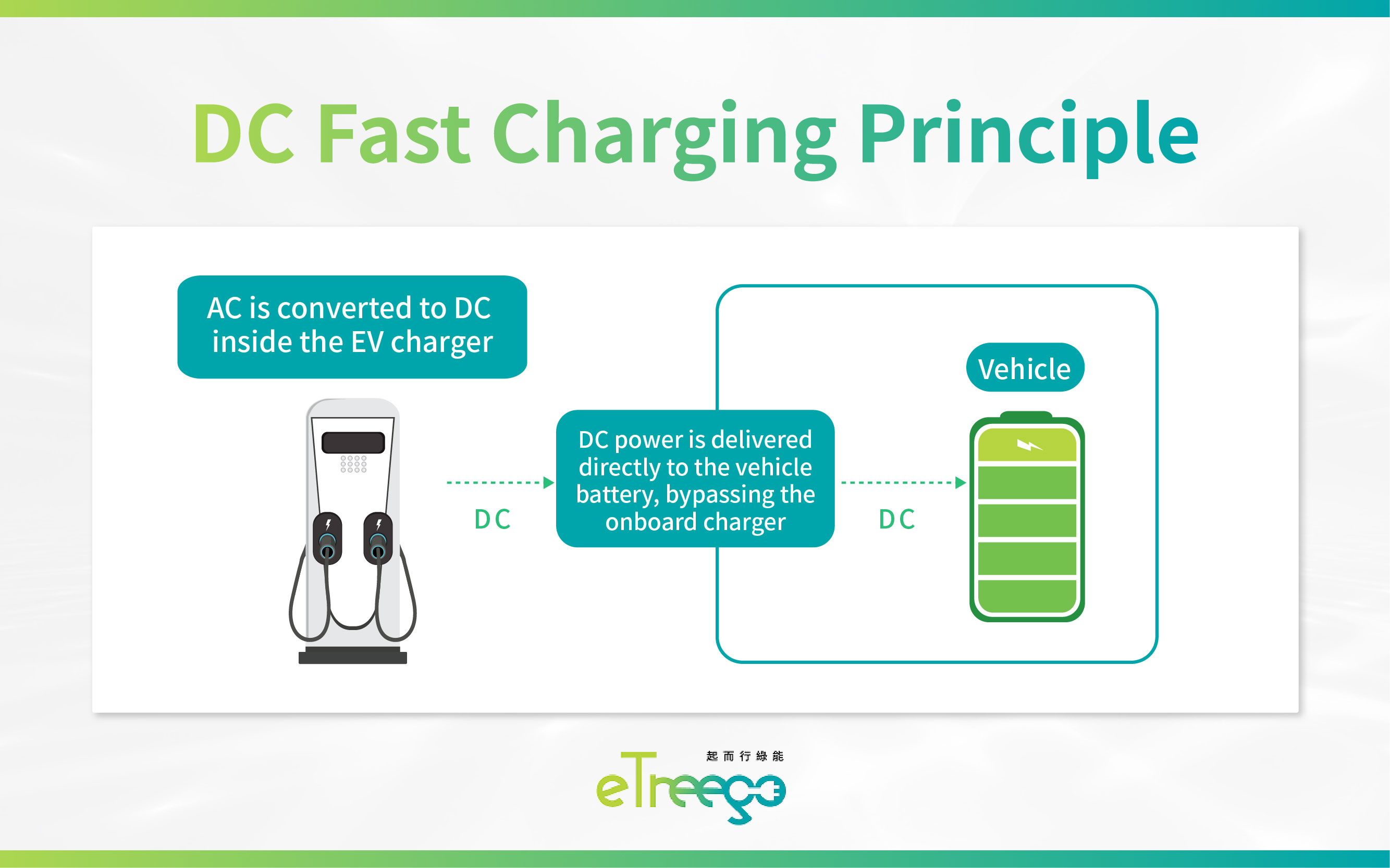 DC Fast Charging Principle